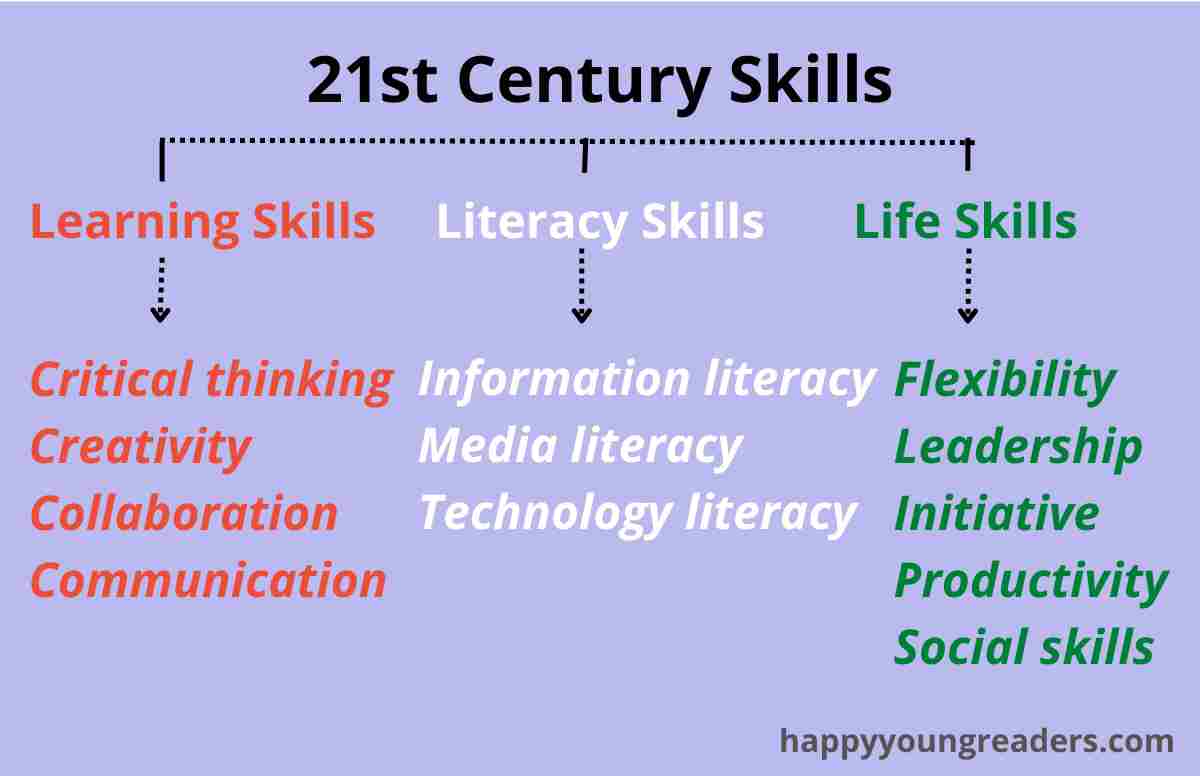 Which Are The 21st Century Skills